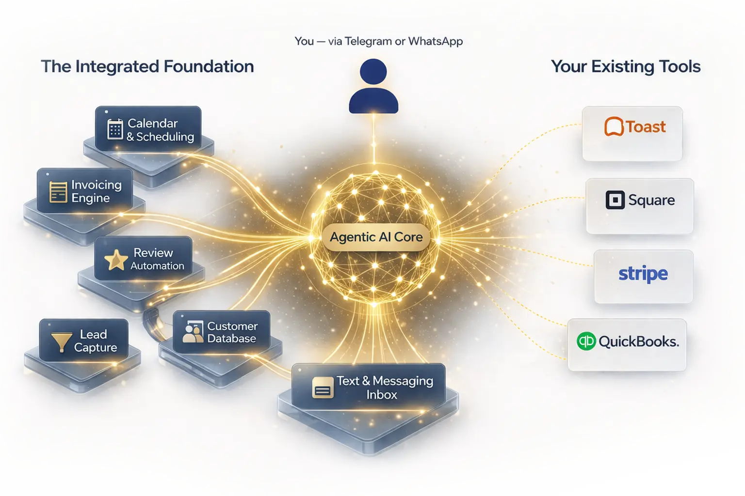 RiseLocal.io Agentic AI Architecture — systems, existing tools, and the business owner all connected through a central AI agent